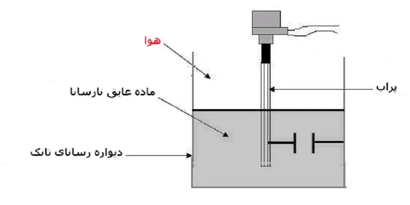 اندازه گیری ارتفاع سطح مایعات